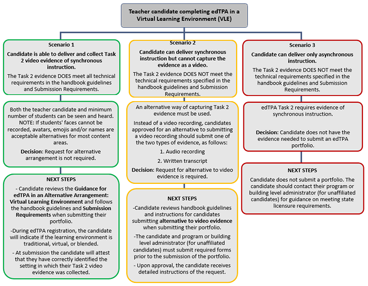 chart outlining 3 scenarios of various types of evidence candidates may collect in the V L E